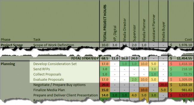 cost of rfp process