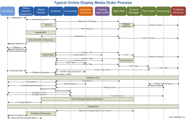 Typical Online Display Media Order Process Typical Online Display Media Order Process